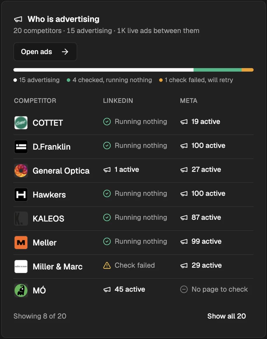 Checkgrow Competitors, Who is advertising: 20 competitors tracked, 15 advertising and about 1,000 live ads, with LinkedIn and Meta ad counts for COTTET, D.Franklin, General Optica, Hawkers, KALEOS, Meller, Miller & Marc and MÓ
