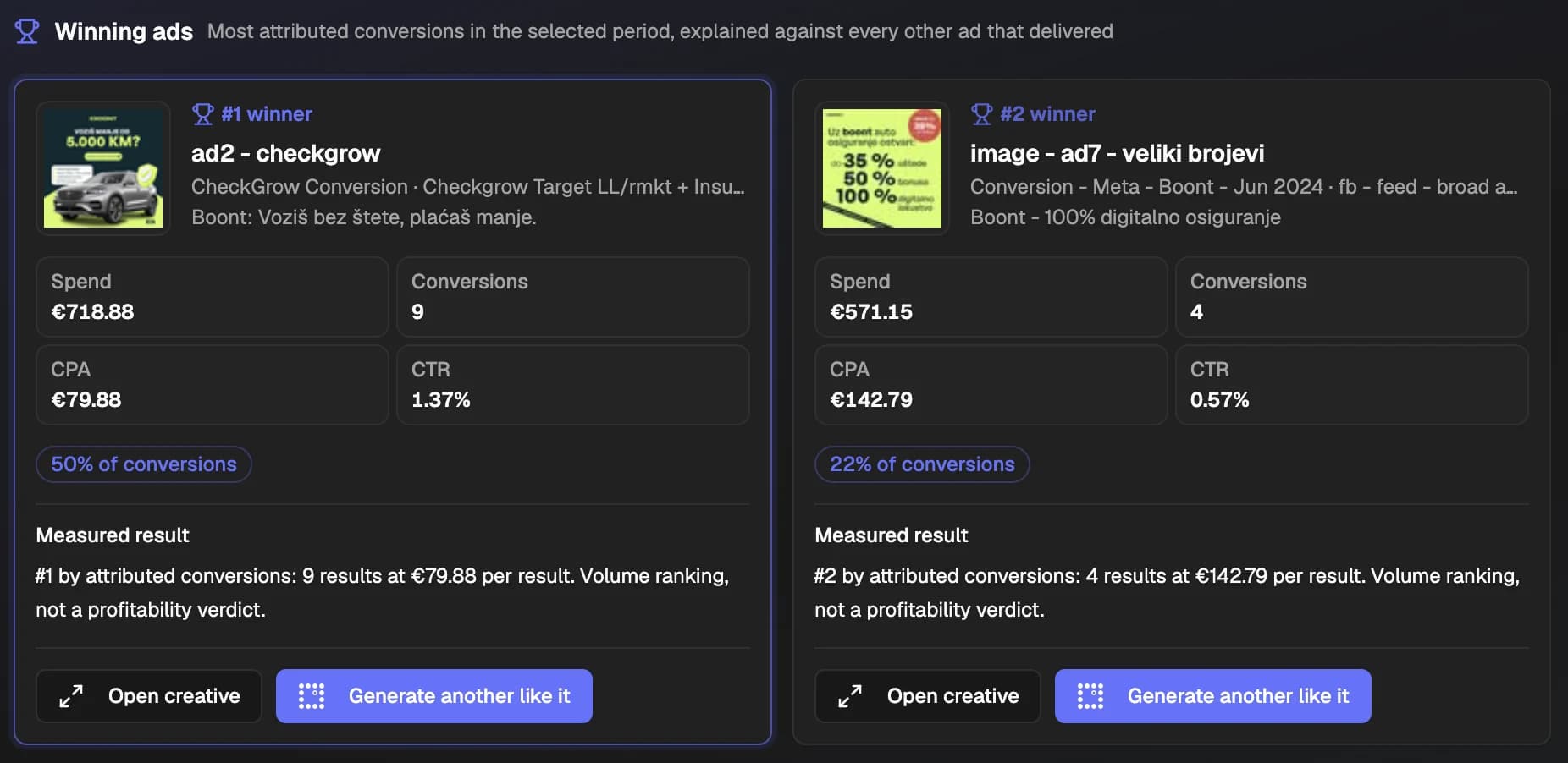Checkgrow Insights Winning ads for Boont: the new Checkgrow campaign ad ranked #1 winner with 9 conversions at €79.88 per conversion, 50% of conversions and a 1.37% click-through rate, ahead of Boont's existing ad at #2 with 4 conversions at €142.79 and 22% of conversions, each with Open creative and Generate another like it buttons