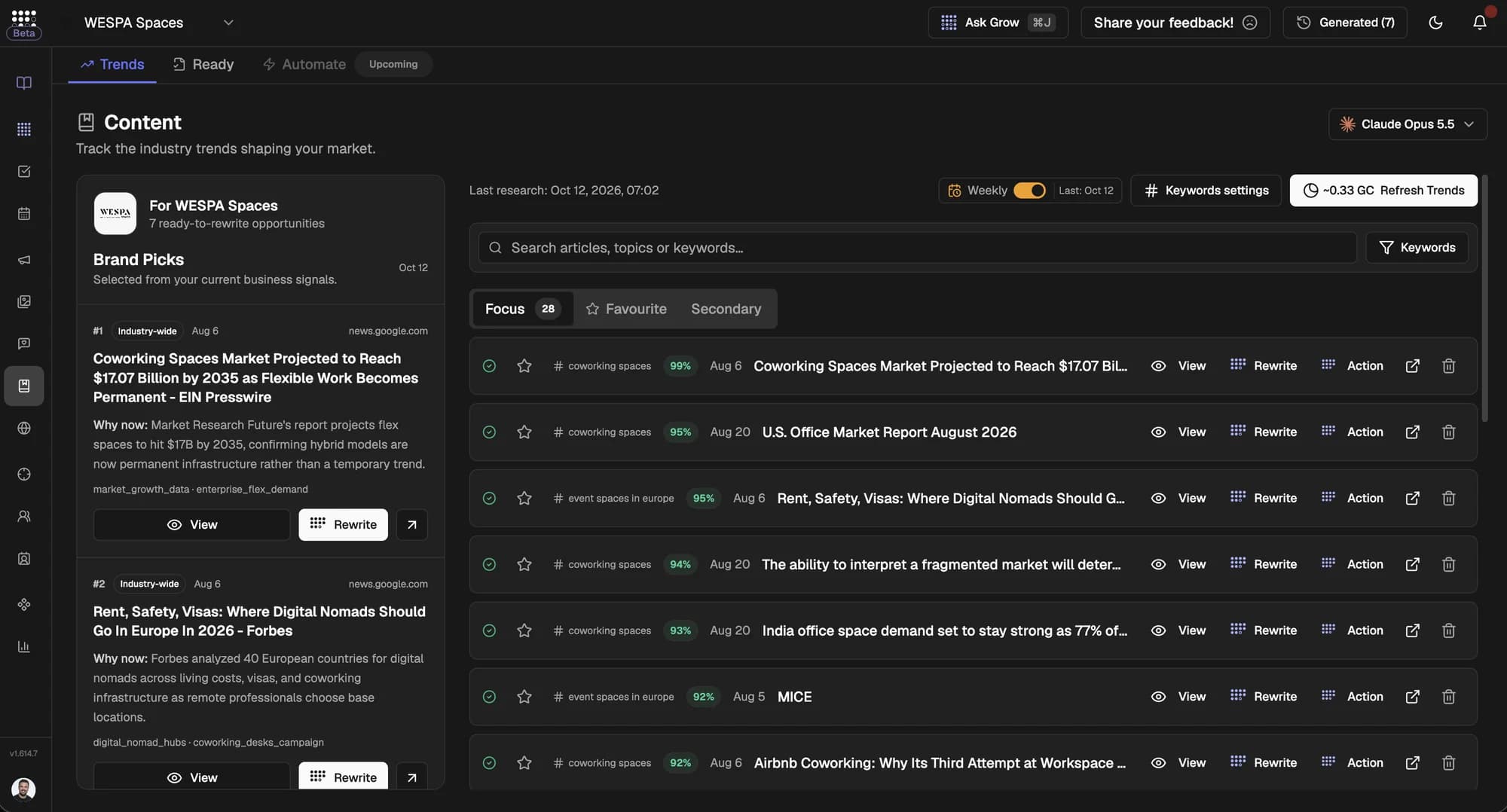 Checkgrow Content trends for WESPA Spaces: brand picks with 7 ready-to-rewrite opportunities, and 28 focus articles on coworking spaces and event spaces in Europe ranked by relevance, each with View and Rewrite actions