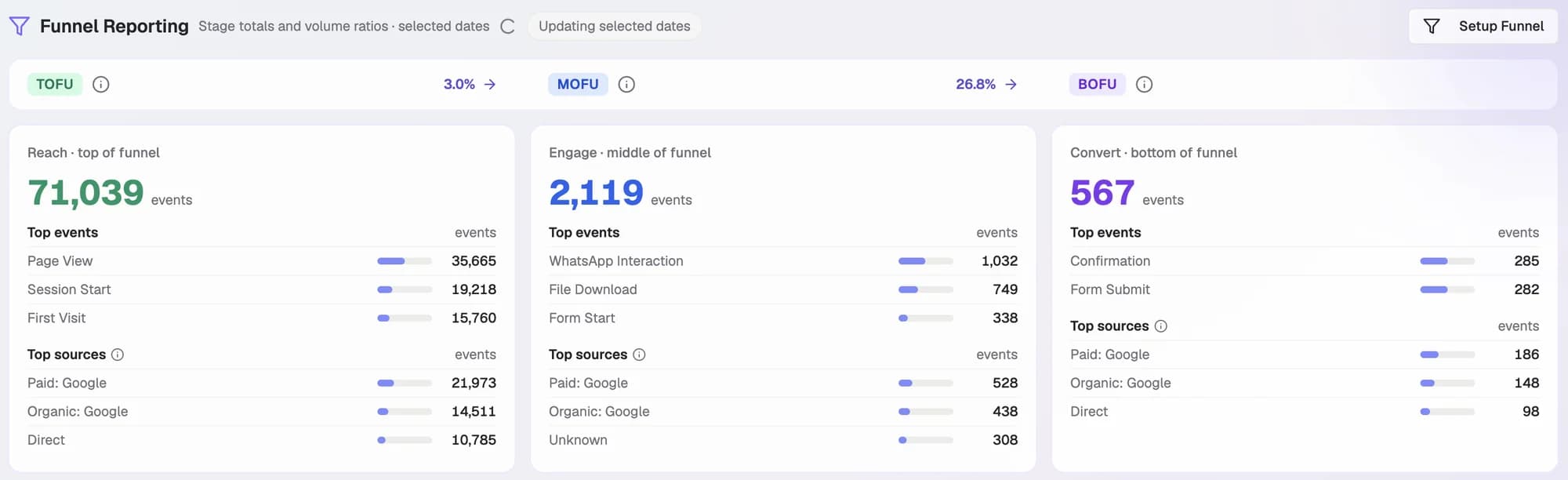 Checkgrow Insights funnel reporting for WESPA across all channels: 71,039 top-of-funnel events, 2,119 middle-of-funnel events led by 1,032 WhatsApp interactions, and 567 bottom-of-funnel conversions, with a 26.8% rate from engaged visitors to conversions and Google paid search as the top source