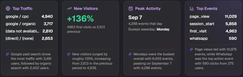 Checkgrow Smart Reporting for WESPA: Google paid search as the top traffic source, new visitors up 136% with 4,963 first visits against 2,103, Monday as the busiest weekday, and WhatsApp as the top action event with 590 clicks from 275 users