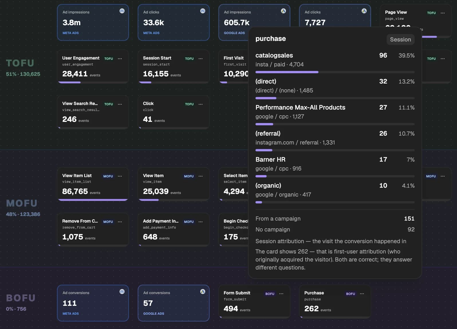 Barner's conversion funnel in Checkgrow Insights: Meta and Google Ads impressions and clicks at the top of the funnel, product views in the middle, purchases at the bottom, and the purchase sources by session: catalogue sales on paid Instagram 39.5%, direct 13.2%, Performance Max 11.1%