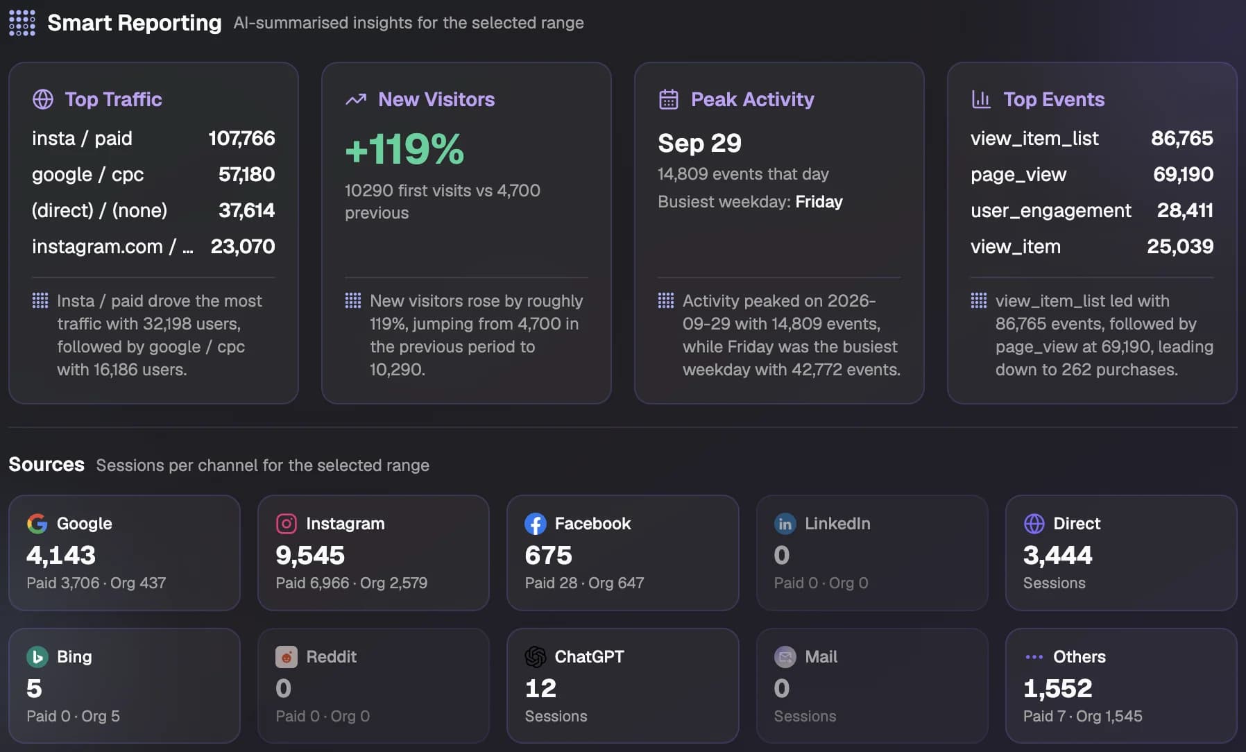 Checkgrow Smart Reporting for Barner: paid Instagram as the top traffic source, new visitors up 119% with 10,290 first visits against 4,700, peak activity on 29 September with 14,809 events, top events, and sessions by channel led by Instagram with 9,545