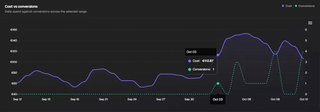Checkgrow Insights chart of daily Meta spend against conversions for Boont: conversions stay at zero for three weeks, then the first conversion appears the day after the new Checkgrow campaign went live and conversions keep rising