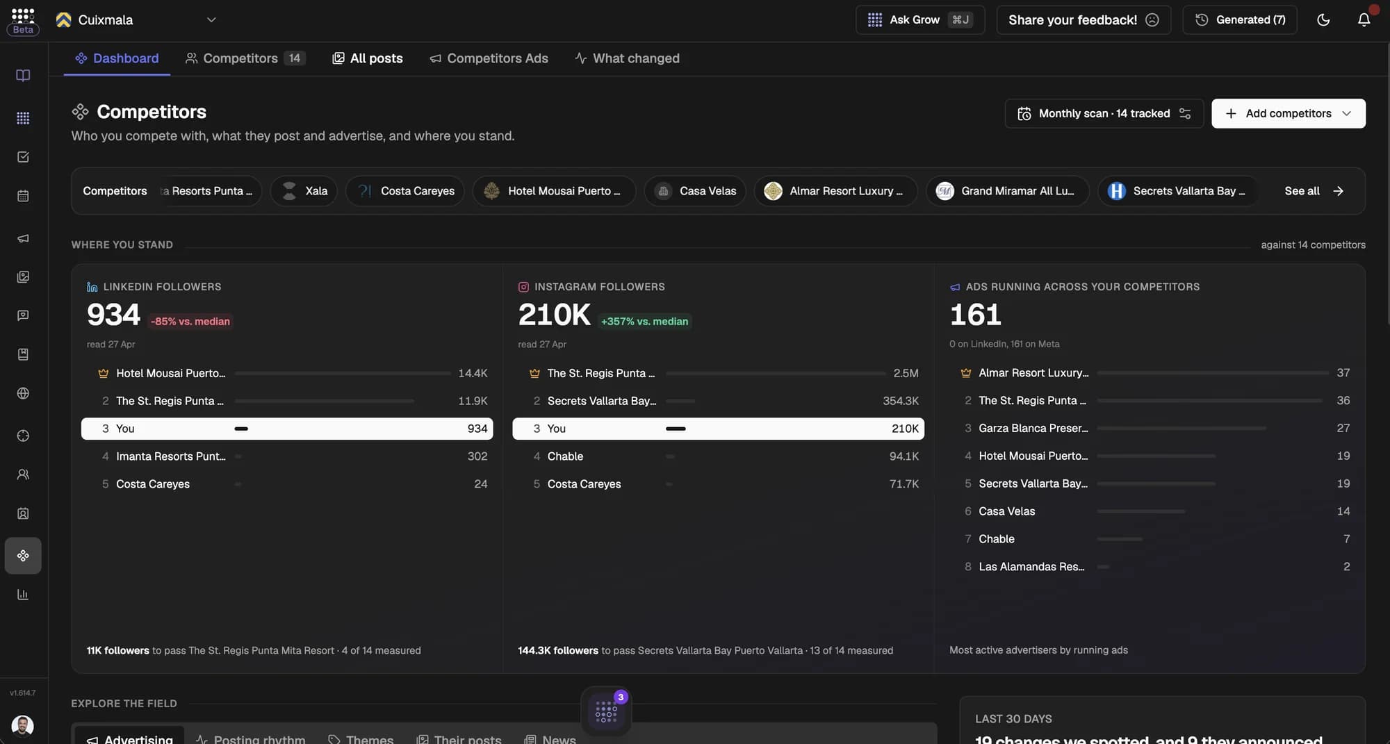 Checkgrow Competitors dashboard for Cuixmala: where it stands against 14 competitors, with 934 LinkedIn followers, 210K Instagram followers ranked 3rd and 357% above the median, and 161 ads running across competitors on Meta led by Almar Resort and The St. Regis Punta Mita