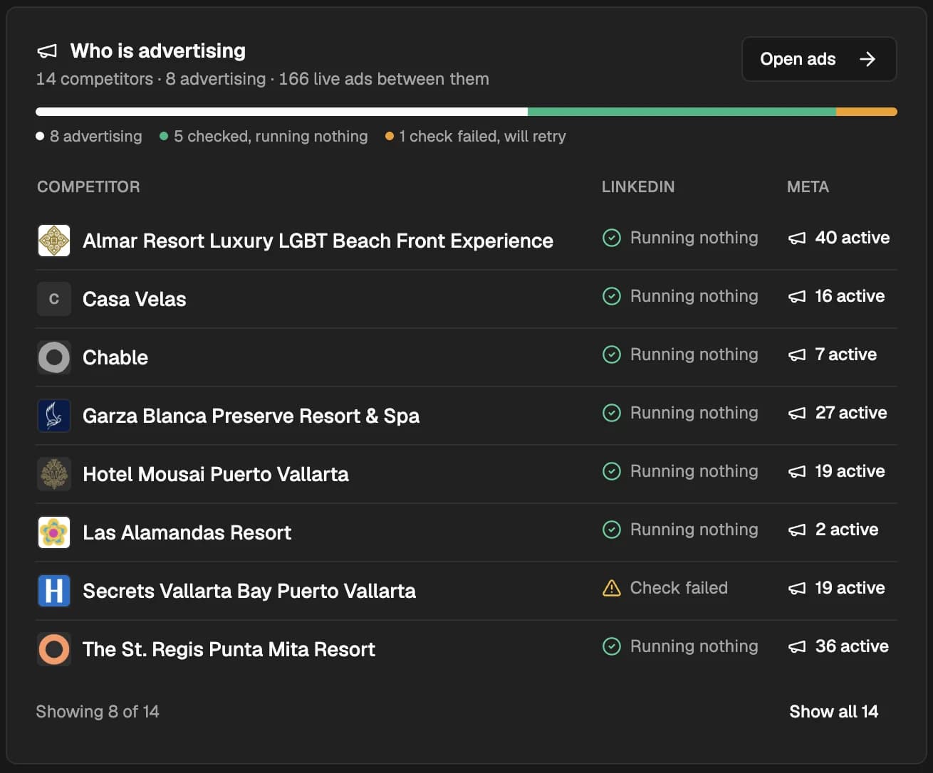 Checkgrow Competitors, Who is advertising, for Cuixmala: 14 rival resorts tracked, 8 advertising, 166 live ads on Meta, led by Almar Resort with 40, The St. Regis Punta Mita with 36, Garza Blanca Preserve Resort & Spa with 27, Hotel Mousai Puerto Vallarta and Secrets Vallarta Bay with 19 each, Casa Velas with 16, Chable with 7 and Las Alamandas with 2