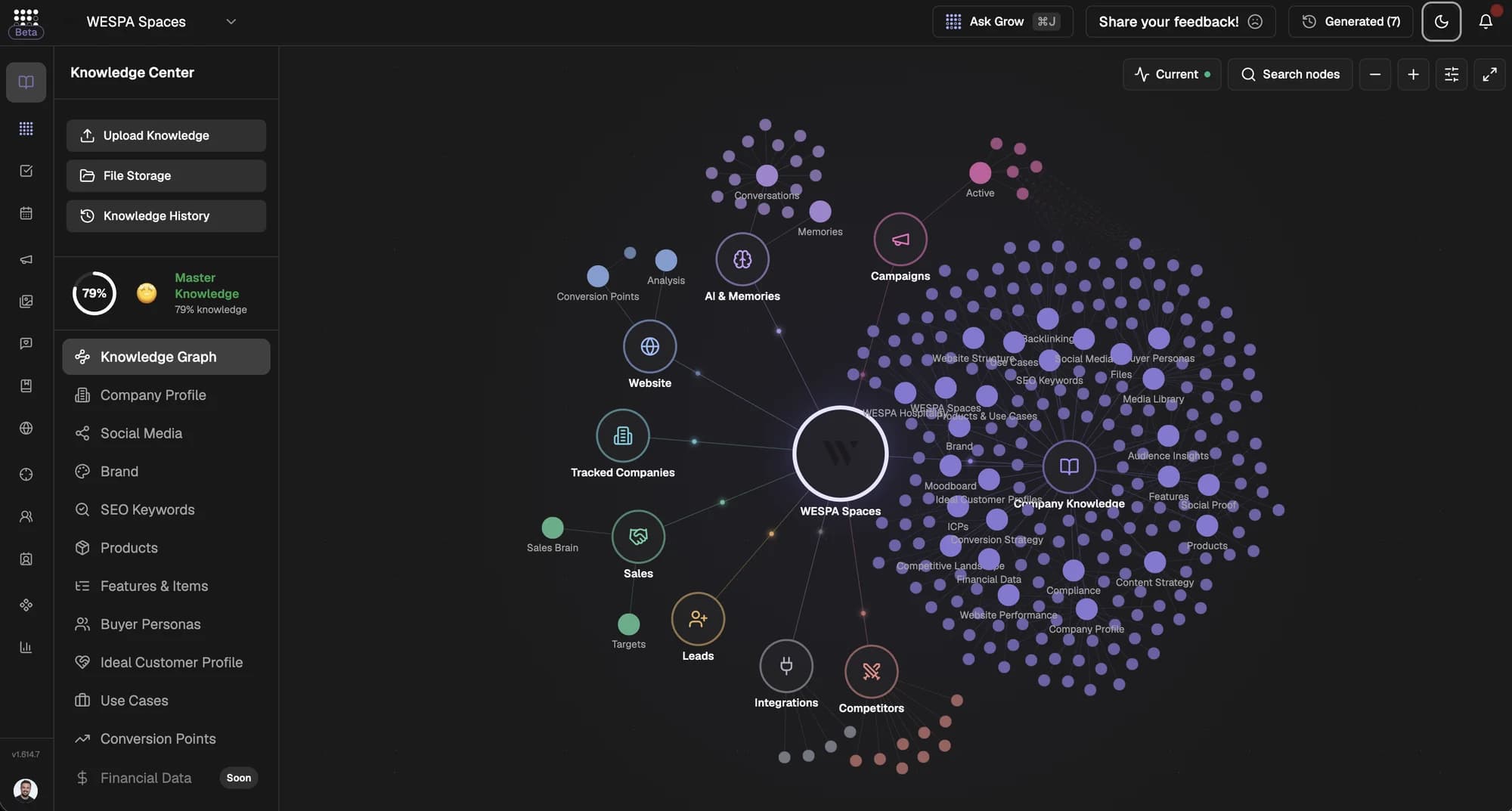 Checkgrow Knowledge Center for WESPA Spaces at 79% Master Knowledge: the Knowledge Graph connecting WESPA to its company knowledge (brand, products, buyer personas, ideal customer profiles, use cases, SEO keywords, conversion strategy) and to its website, campaigns, leads, tracked companies, competitors, sales, integrations and AI memories