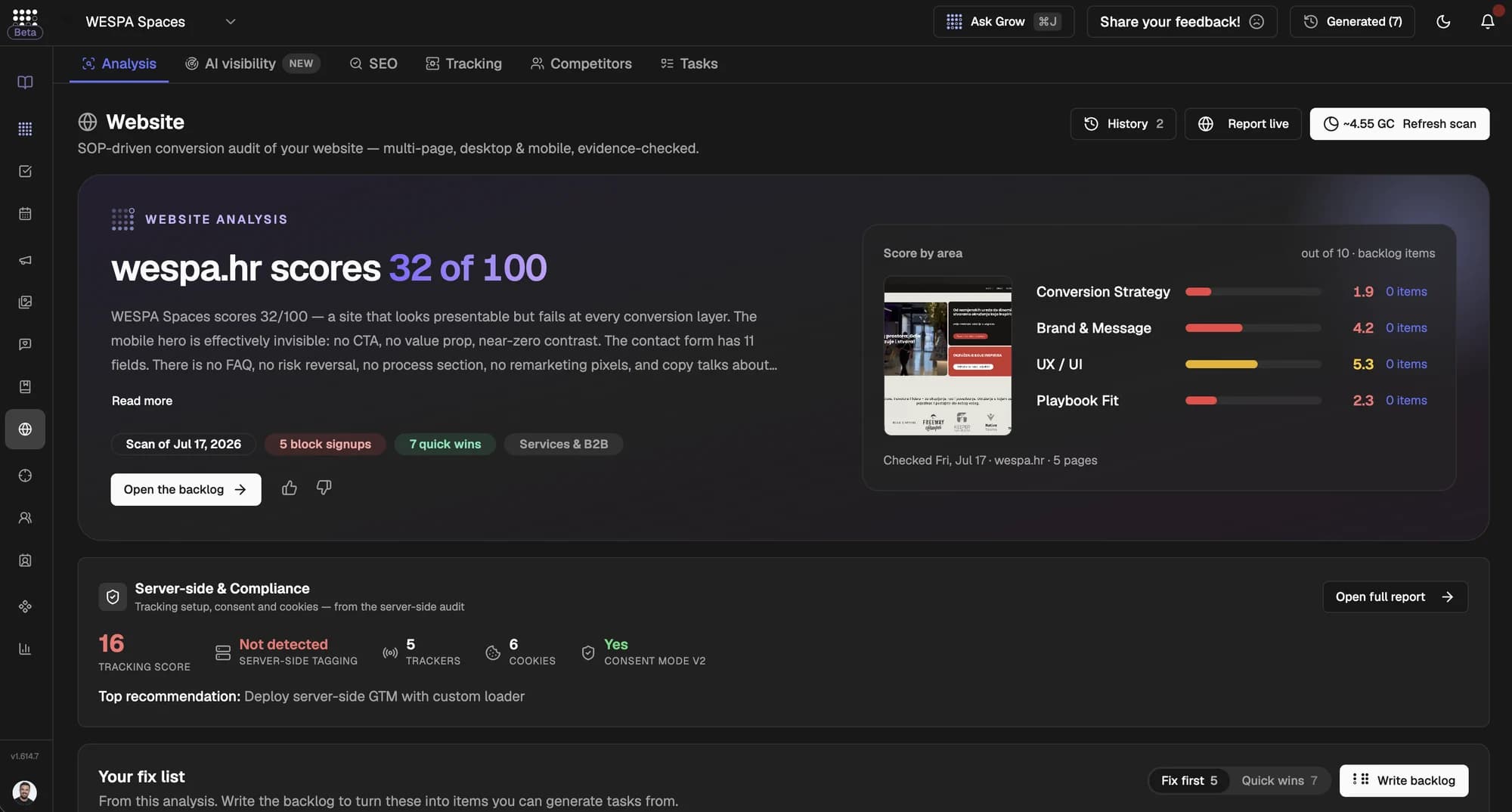 Checkgrow Website analysis for wespa.hr: a conversion audit score of 32 of 100 with scores by area for conversion strategy, brand and message, UX and UI and playbook fit, 5 issues blocking signups, 7 quick wins, a server-side and compliance tracking check, and tabs for AI visibility, SEO, tracking and competitors