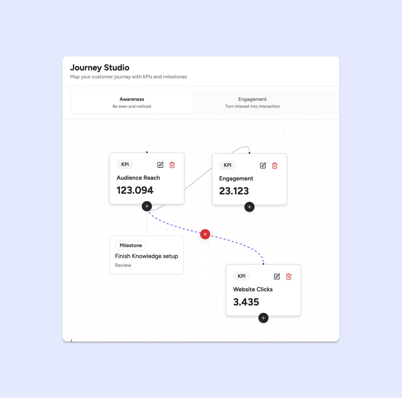 manage kpis with ai